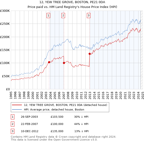 12, YEW TREE GROVE, BOSTON, PE21 0DA: Price paid vs HM Land Registry's House Price Index