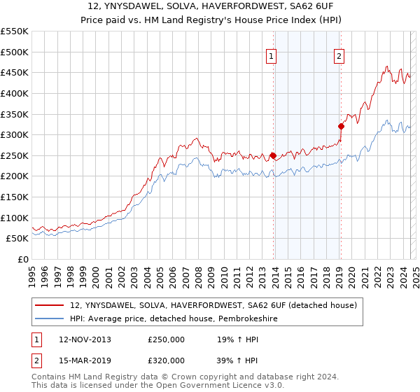 12, YNYSDAWEL, SOLVA, HAVERFORDWEST, SA62 6UF: Price paid vs HM Land Registry's House Price Index