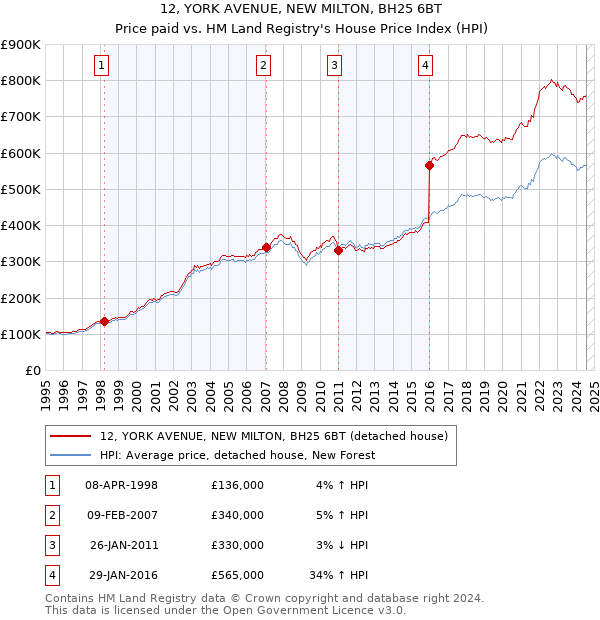 12, YORK AVENUE, NEW MILTON, BH25 6BT: Price paid vs HM Land Registry's House Price Index