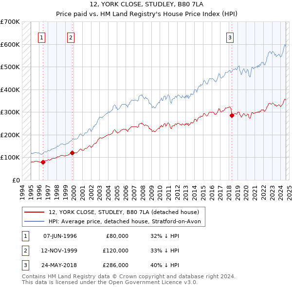 12, YORK CLOSE, STUDLEY, B80 7LA: Price paid vs HM Land Registry's House Price Index