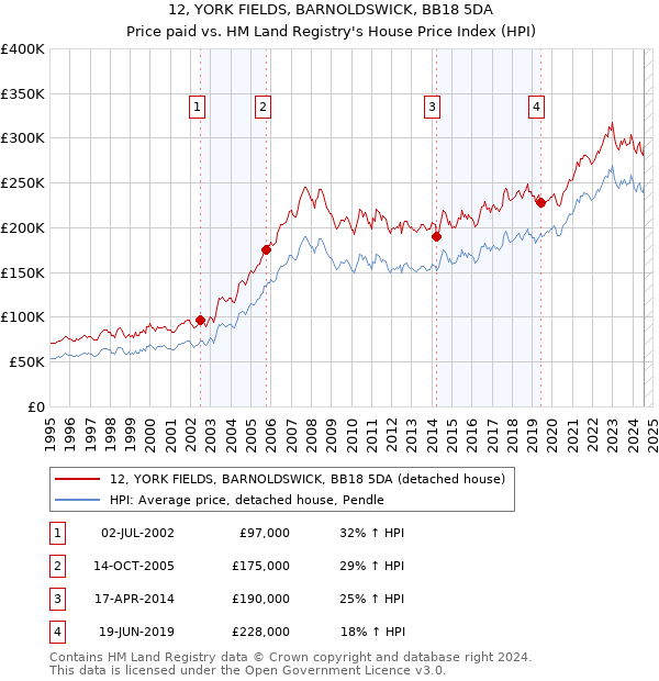 12, YORK FIELDS, BARNOLDSWICK, BB18 5DA: Price paid vs HM Land Registry's House Price Index