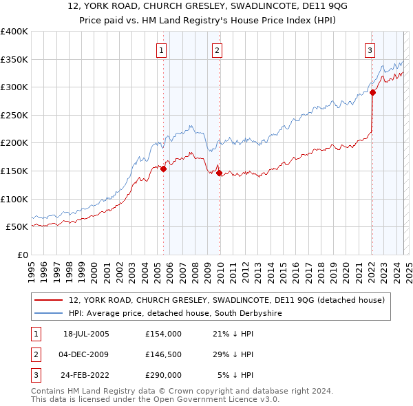 12, YORK ROAD, CHURCH GRESLEY, SWADLINCOTE, DE11 9QG: Price paid vs HM Land Registry's House Price Index