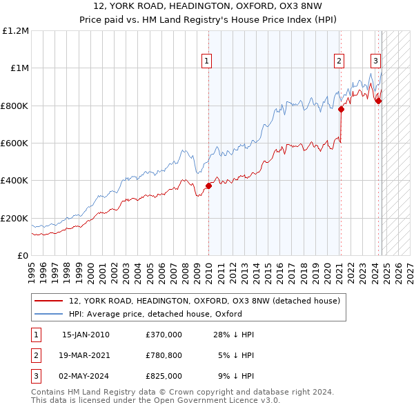 12, YORK ROAD, HEADINGTON, OXFORD, OX3 8NW: Price paid vs HM Land Registry's House Price Index