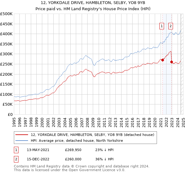 12, YORKDALE DRIVE, HAMBLETON, SELBY, YO8 9YB: Price paid vs HM Land Registry's House Price Index