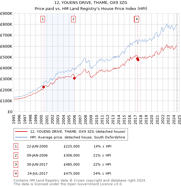 12, YOUENS DRIVE, THAME, OX9 3ZG: Price paid vs HM Land Registry's House Price Index