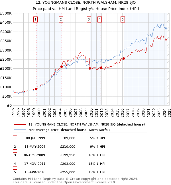 12, YOUNGMANS CLOSE, NORTH WALSHAM, NR28 9JQ: Price paid vs HM Land Registry's House Price Index