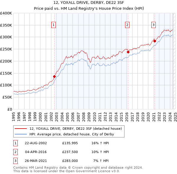 12, YOXALL DRIVE, DERBY, DE22 3SF: Price paid vs HM Land Registry's House Price Index