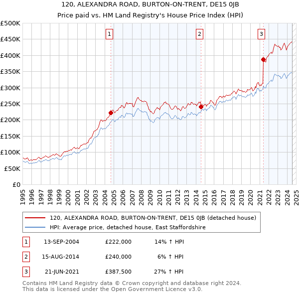 120, ALEXANDRA ROAD, BURTON-ON-TRENT, DE15 0JB: Price paid vs HM Land Registry's House Price Index