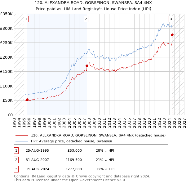 120, ALEXANDRA ROAD, GORSEINON, SWANSEA, SA4 4NX: Price paid vs HM Land Registry's House Price Index