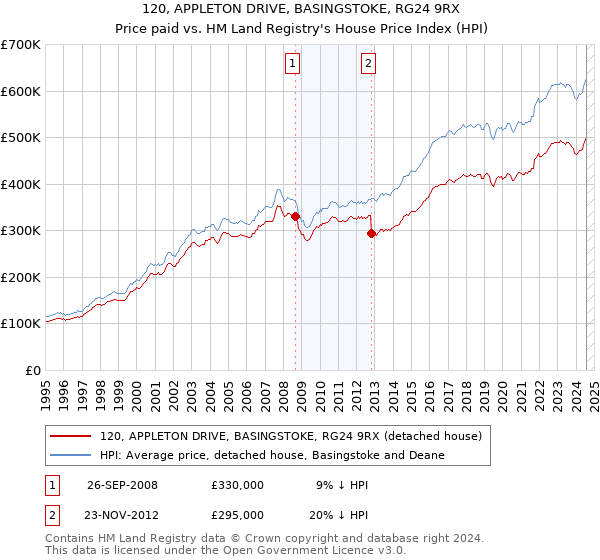 120, APPLETON DRIVE, BASINGSTOKE, RG24 9RX: Price paid vs HM Land Registry's House Price Index