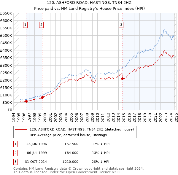 120, ASHFORD ROAD, HASTINGS, TN34 2HZ: Price paid vs HM Land Registry's House Price Index