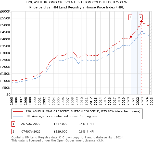 120, ASHFURLONG CRESCENT, SUTTON COLDFIELD, B75 6EW: Price paid vs HM Land Registry's House Price Index