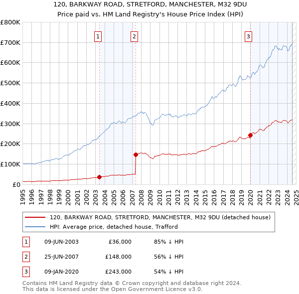 120, BARKWAY ROAD, STRETFORD, MANCHESTER, M32 9DU: Price paid vs HM Land Registry's House Price Index