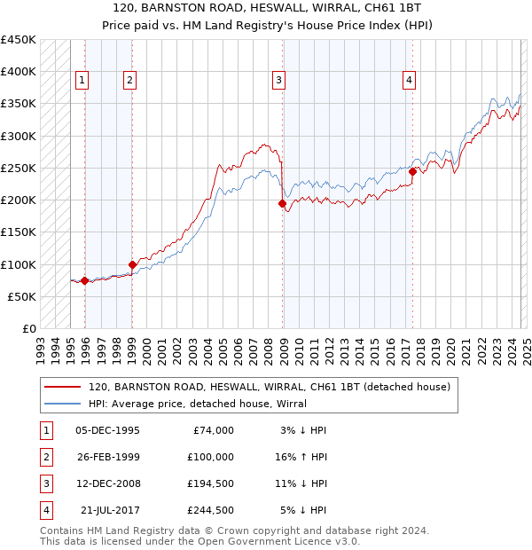 120, BARNSTON ROAD, HESWALL, WIRRAL, CH61 1BT: Price paid vs HM Land Registry's House Price Index