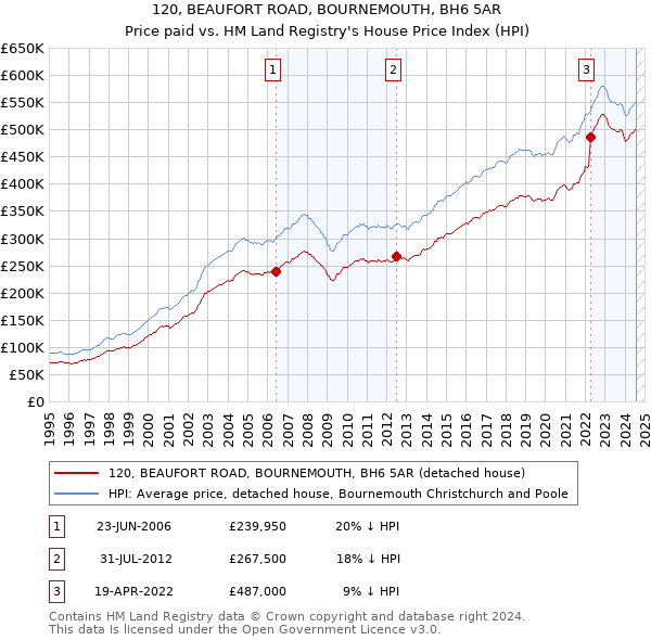 120, BEAUFORT ROAD, BOURNEMOUTH, BH6 5AR: Price paid vs HM Land Registry's House Price Index