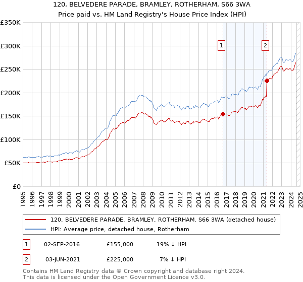 120, BELVEDERE PARADE, BRAMLEY, ROTHERHAM, S66 3WA: Price paid vs HM Land Registry's House Price Index