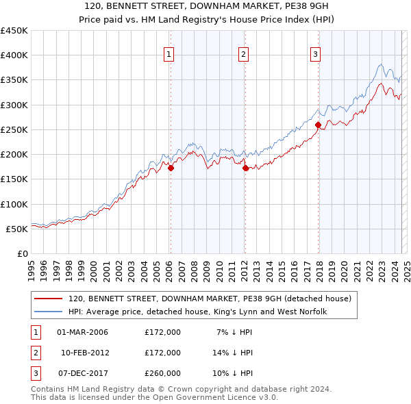 120, BENNETT STREET, DOWNHAM MARKET, PE38 9GH: Price paid vs HM Land Registry's House Price Index