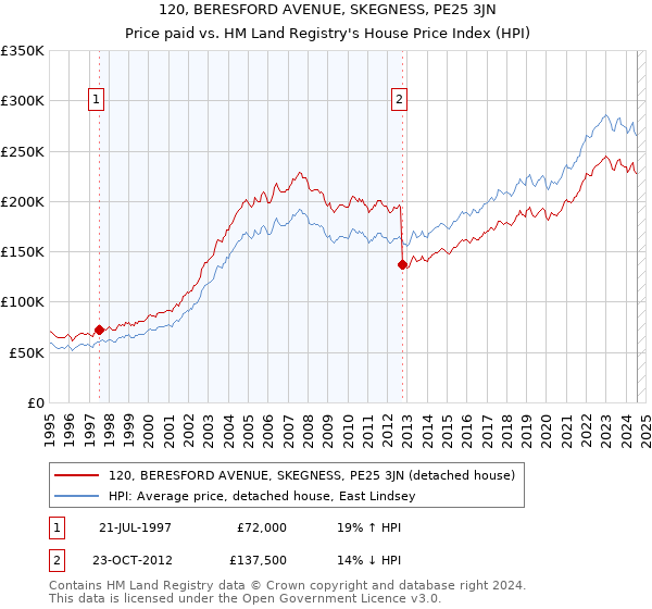 120, BERESFORD AVENUE, SKEGNESS, PE25 3JN: Price paid vs HM Land Registry's House Price Index