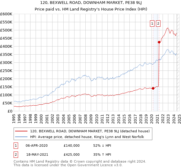 120, BEXWELL ROAD, DOWNHAM MARKET, PE38 9LJ: Price paid vs HM Land Registry's House Price Index