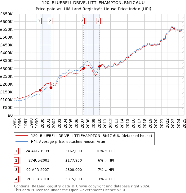 120, BLUEBELL DRIVE, LITTLEHAMPTON, BN17 6UU: Price paid vs HM Land Registry's House Price Index