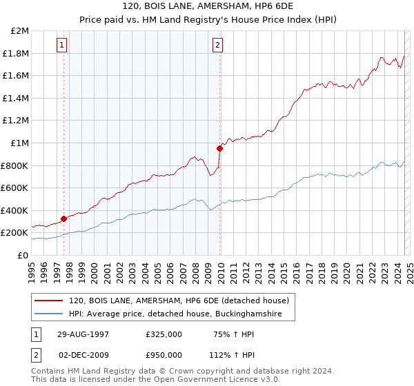 120, BOIS LANE, AMERSHAM, HP6 6DE: Price paid vs HM Land Registry's House Price Index