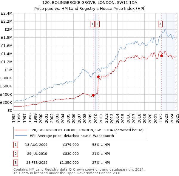 120, BOLINGBROKE GROVE, LONDON, SW11 1DA: Price paid vs HM Land Registry's House Price Index