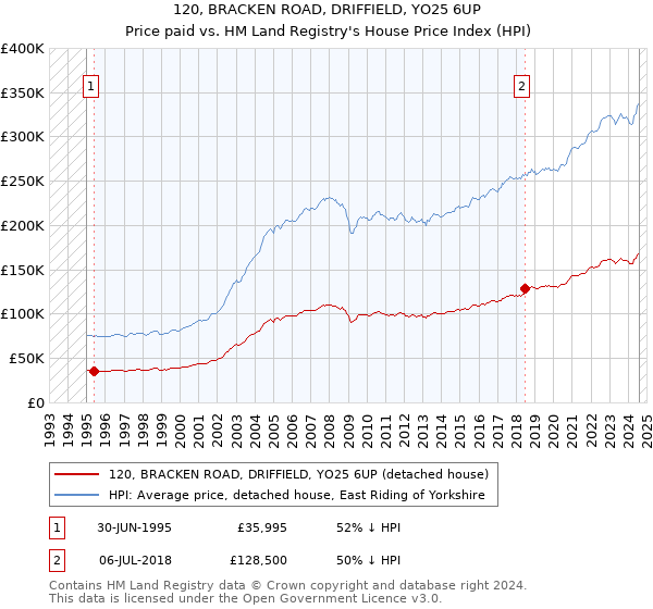 120, BRACKEN ROAD, DRIFFIELD, YO25 6UP: Price paid vs HM Land Registry's House Price Index