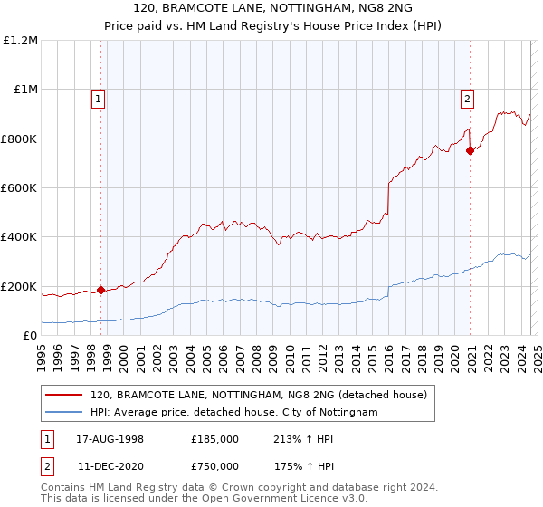 120, BRAMCOTE LANE, NOTTINGHAM, NG8 2NG: Price paid vs HM Land Registry's House Price Index