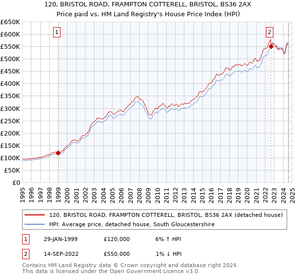 120, BRISTOL ROAD, FRAMPTON COTTERELL, BRISTOL, BS36 2AX: Price paid vs HM Land Registry's House Price Index