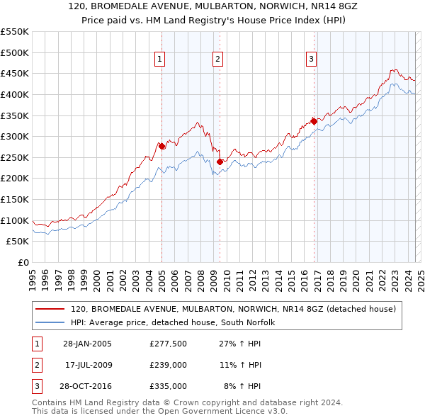 120, BROMEDALE AVENUE, MULBARTON, NORWICH, NR14 8GZ: Price paid vs HM Land Registry's House Price Index