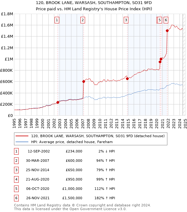 120, BROOK LANE, WARSASH, SOUTHAMPTON, SO31 9FD: Price paid vs HM Land Registry's House Price Index