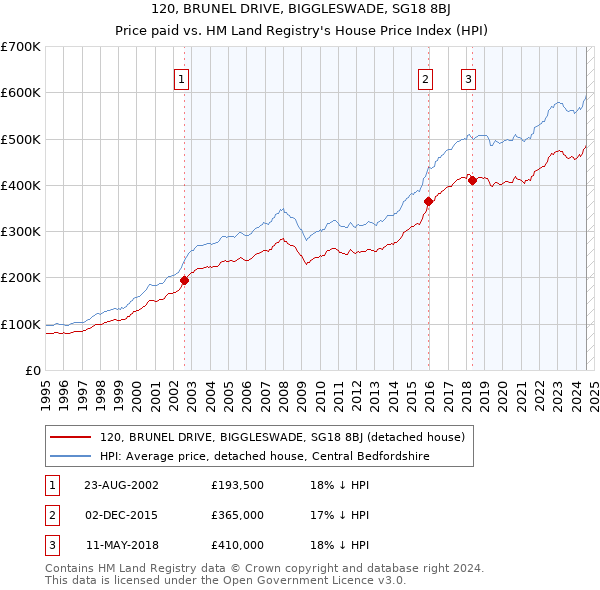 120, BRUNEL DRIVE, BIGGLESWADE, SG18 8BJ: Price paid vs HM Land Registry's House Price Index