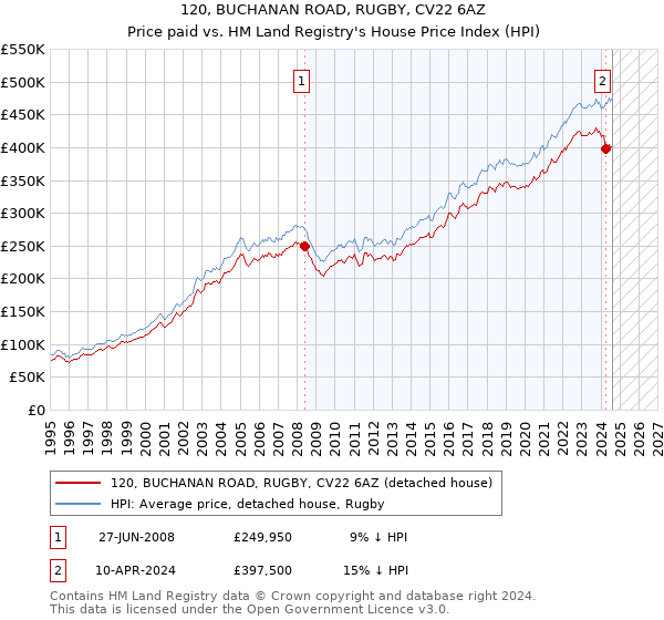 120, BUCHANAN ROAD, RUGBY, CV22 6AZ: Price paid vs HM Land Registry's House Price Index