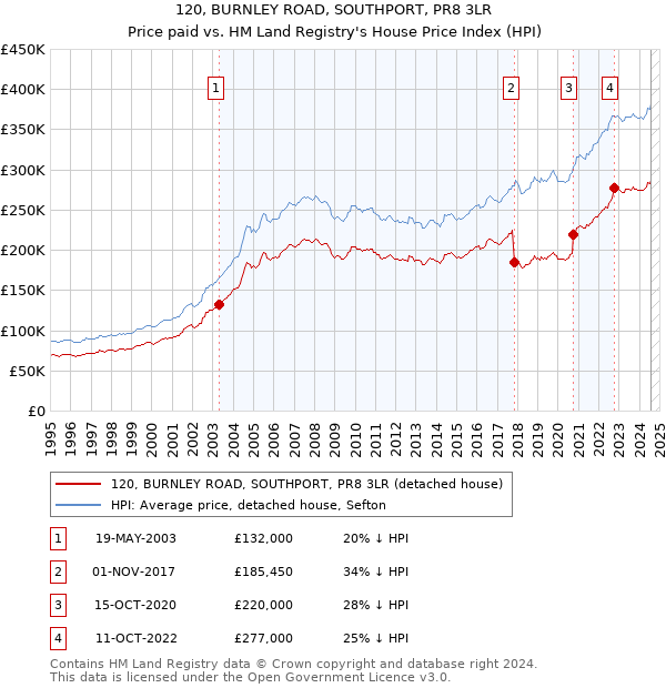 120, BURNLEY ROAD, SOUTHPORT, PR8 3LR: Price paid vs HM Land Registry's House Price Index