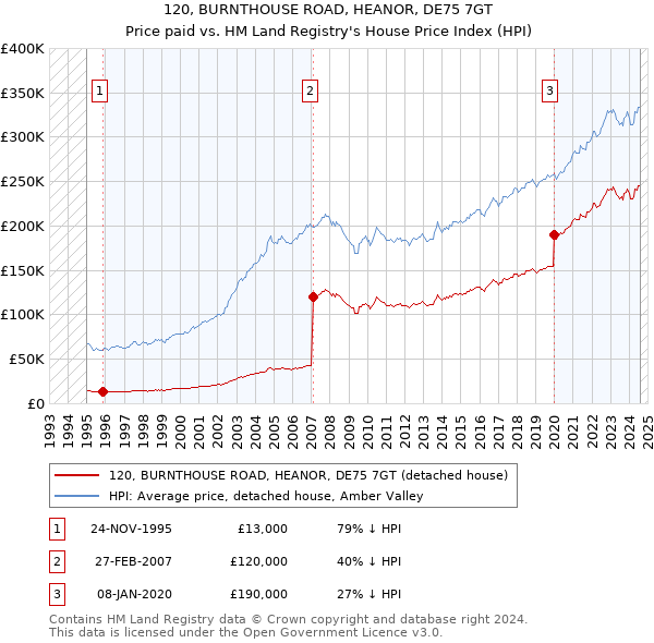 120, BURNTHOUSE ROAD, HEANOR, DE75 7GT: Price paid vs HM Land Registry's House Price Index