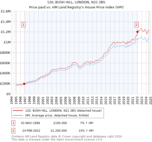 120, BUSH HILL, LONDON, N21 2BS: Price paid vs HM Land Registry's House Price Index