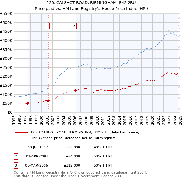 120, CALSHOT ROAD, BIRMINGHAM, B42 2BU: Price paid vs HM Land Registry's House Price Index