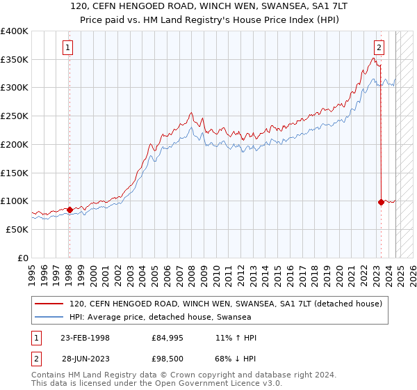 120, CEFN HENGOED ROAD, WINCH WEN, SWANSEA, SA1 7LT: Price paid vs HM Land Registry's House Price Index