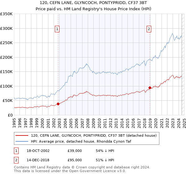 120, CEFN LANE, GLYNCOCH, PONTYPRIDD, CF37 3BT: Price paid vs HM Land Registry's House Price Index