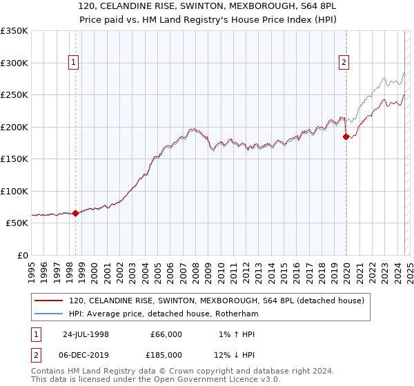 120, CELANDINE RISE, SWINTON, MEXBOROUGH, S64 8PL: Price paid vs HM Land Registry's House Price Index