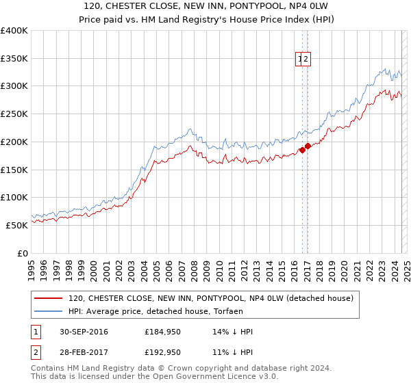 120, CHESTER CLOSE, NEW INN, PONTYPOOL, NP4 0LW: Price paid vs HM Land Registry's House Price Index