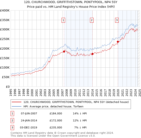 120, CHURCHWOOD, GRIFFITHSTOWN, PONTYPOOL, NP4 5SY: Price paid vs HM Land Registry's House Price Index