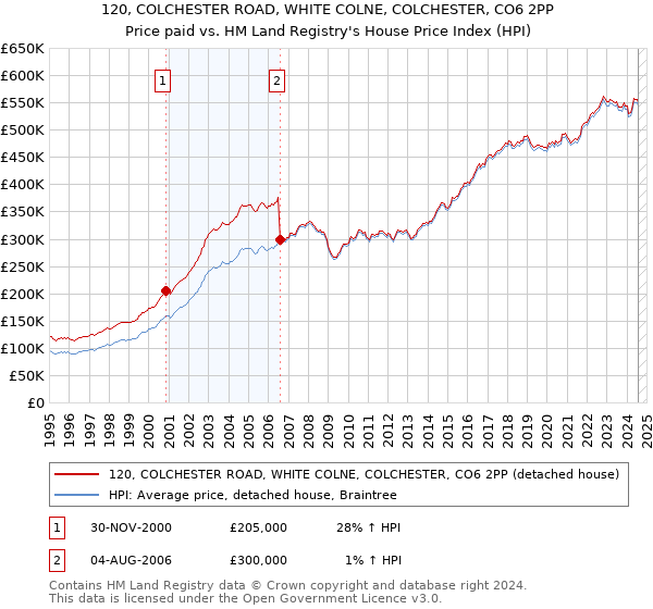 120, COLCHESTER ROAD, WHITE COLNE, COLCHESTER, CO6 2PP: Price paid vs HM Land Registry's House Price Index