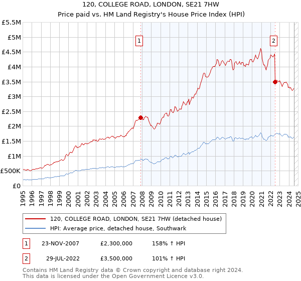 120, COLLEGE ROAD, LONDON, SE21 7HW: Price paid vs HM Land Registry's House Price Index