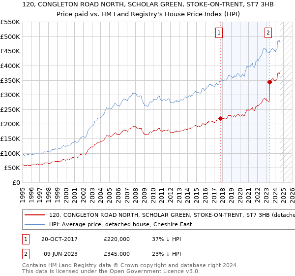 120, CONGLETON ROAD NORTH, SCHOLAR GREEN, STOKE-ON-TRENT, ST7 3HB: Price paid vs HM Land Registry's House Price Index