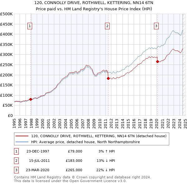 120, CONNOLLY DRIVE, ROTHWELL, KETTERING, NN14 6TN: Price paid vs HM Land Registry's House Price Index