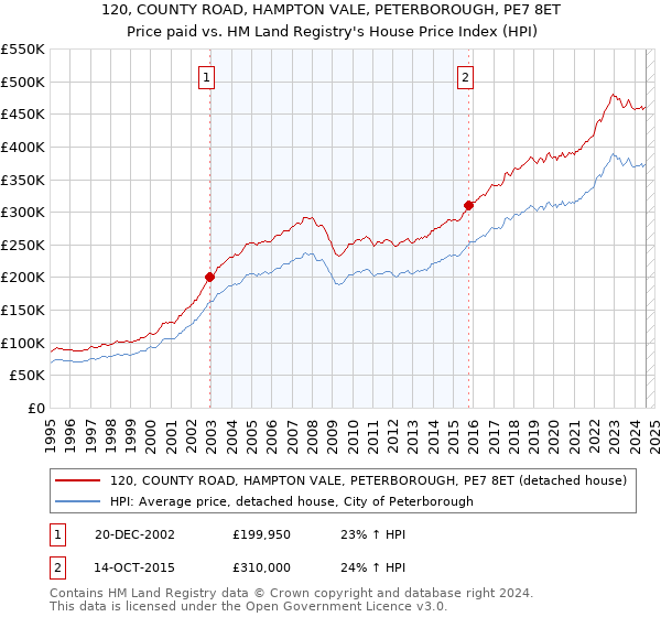 120, COUNTY ROAD, HAMPTON VALE, PETERBOROUGH, PE7 8ET: Price paid vs HM Land Registry's House Price Index