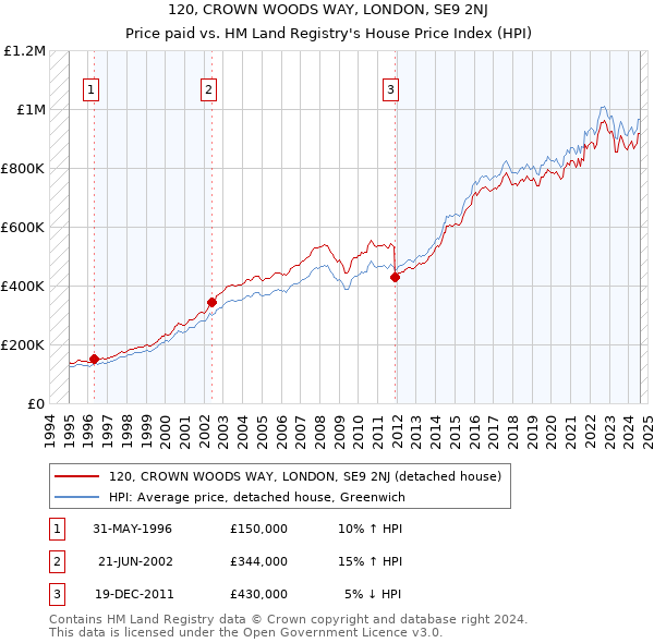 120, CROWN WOODS WAY, LONDON, SE9 2NJ: Price paid vs HM Land Registry's House Price Index