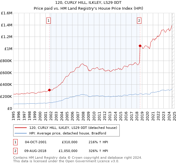 120, CURLY HILL, ILKLEY, LS29 0DT: Price paid vs HM Land Registry's House Price Index