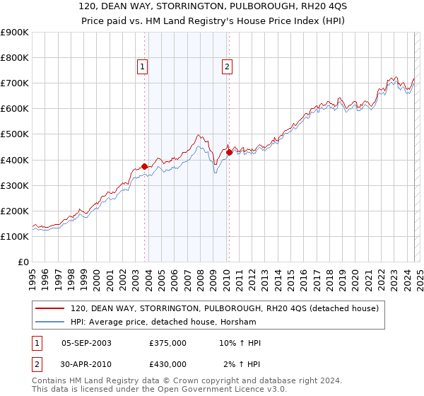 120, DEAN WAY, STORRINGTON, PULBOROUGH, RH20 4QS: Price paid vs HM Land Registry's House Price Index